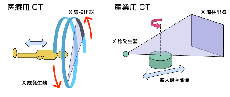 医療用CTと産業用CTの違い